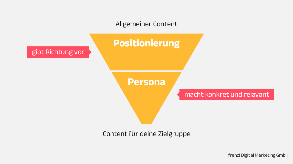 Infografik: Positionierung und Persona machen Content relevant