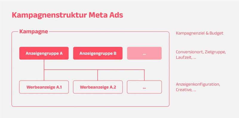 Überblick Kampagnenstruktur Meta Ads