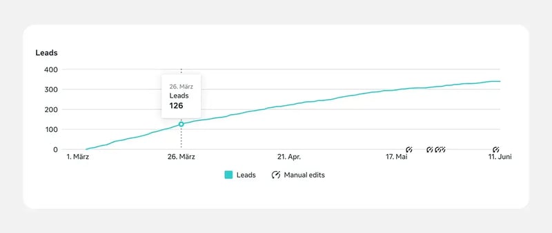 Screenshot Meta Leads Grafik